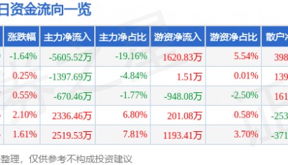 股票行情快报：威孚高科（000581）5月9日主力资金净卖出5605.52万元