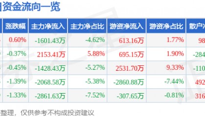 股票行情快报：新和成（002001）5月30日主力资金净卖出1601.43万元