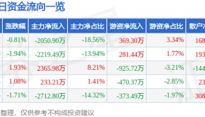 股票行情快报：统一股份（600506）7月3日主力资金净卖出2050.90万元