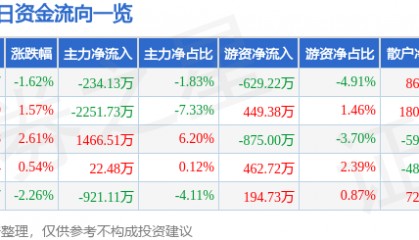 股票行情快报：吉祥航空（603885）5月23日主力资金净卖出234.13万元