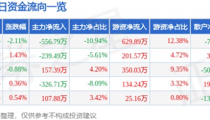 股票行情快报：标准股份（600302）5月30日主力资金净卖出556.79万元