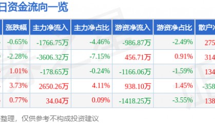 股票行情快报：川润股份（002272）3月10日主力资金净卖出1766.75万元
