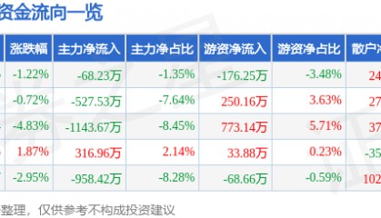 股票行情快报：轻纺城（600790）12月19日主力资金净卖出68.23万元