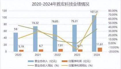 业绩飙增270%，胜宏科技，一战成名！