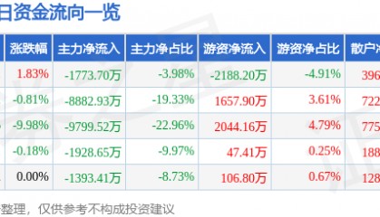 股票行情快报：君正集团（601216）4月9日主力资金净卖出1773.70万元