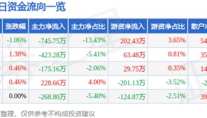 股票行情快报：金健米业（600127）2月11日主力资金净卖出745.75万元