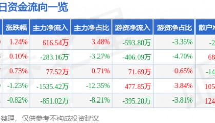 股票行情快报：中粮糖业（600737）4月3日主力资金净买入616.54万元