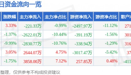 股票行情快报：盛通股份（002599）11月20日主力资金净卖出221.33万元