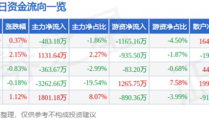 股票行情快报：万达电影（002739）5月26日主力资金净卖出483.18万元