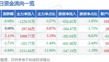 股票行情快报：香雪制药（300147）1月16日主力资金净卖出1276.31万元