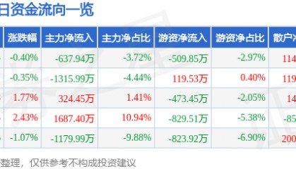 股票行情快报：统一股份（600506）7月10日主力资金净卖出637.94万元