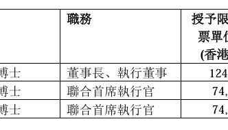 中芯国际股份奖励计划：共授出288万限制性股票