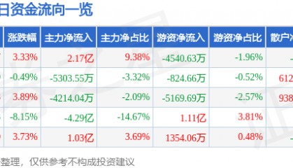 股票行情快报：北京君正（300223）2月21日主力资金净买入2.17亿元