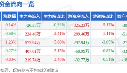股票行情快报：新世界（600628）5月16日主力资金净卖出20.35万元