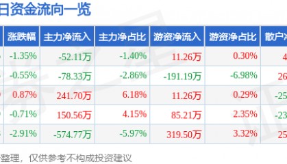 股票行情快报：永安期货（600927）5月21日主力资金净卖出52.11万元