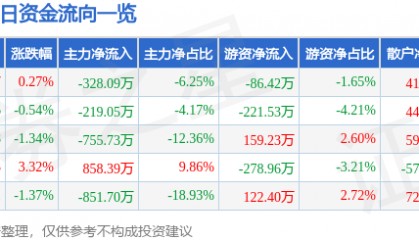 股票行情快报：ST易事特（300376）2月17日主力资金净卖出328.09万元