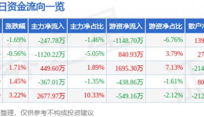股票行情快报：吉祥航空（603885）5月30日主力资金净卖出247.78万元