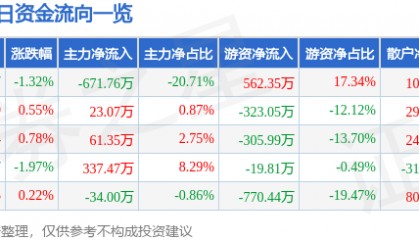 股票行情快报：开创国际（600097）2月21日主力资金净卖出671.76万元