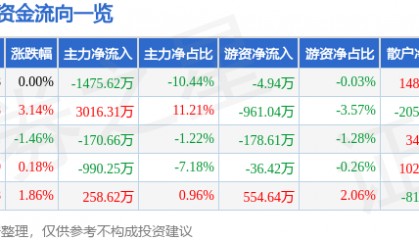 股票行情快报：海伦哲（300201）7月17日主力资金净卖出1475.62万元