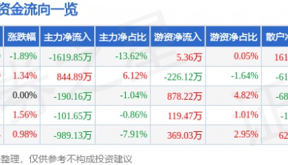 股票行情快报：海伦哲（300201）5月13日主力资金净卖出1619.85万元