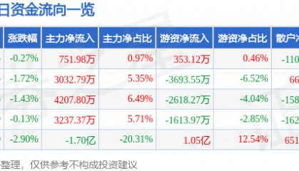股票行情快报：徐工机械（000425）1月8日主力资金净买入751.98万元