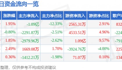 股票行情快报：徐工机械（000425）2月27日主力资金净卖出1.09亿元
