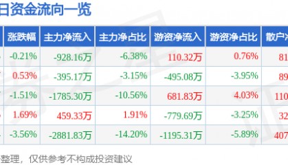 股票行情快报：统一股份（600506）4月22日主力资金净卖出928.16万元