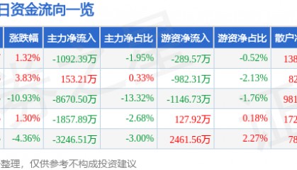 股票行情快报：兆日科技（300333）2月6日主力资金净卖出1092.39万元