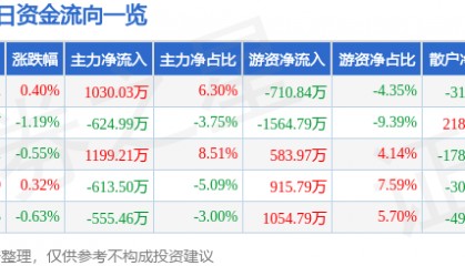股票行情快报：吉祥航空（603885）4月29日主力资金净买入1030.03万元