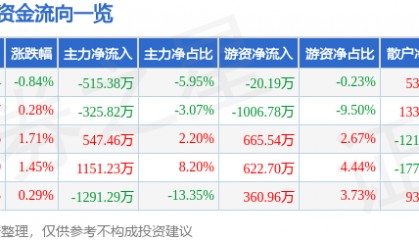 股票行情快报：瑞贝卡（600439）7月1日主力资金净卖出515.38万元