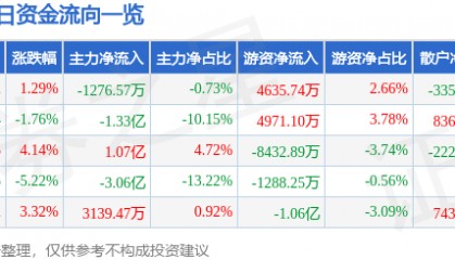 股票行情快报：中兵红箭（000519）7月28日主力资金净卖出1276.57万元