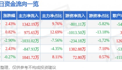 股票行情快报：海马汽车（000572）4月30日主力资金净买入1342.19万元