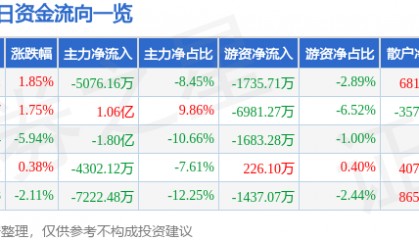 股票行情快报：徐工机械（000425）12月24日主力资金净卖出5076.16万元