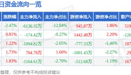 股票行情快报：兆日科技（300333）2月25日主力资金净卖出6136.32万元