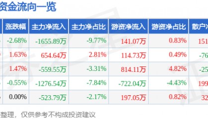 股票行情快报：海伦哲（300201）7月2日主力资金净卖出1655.89万元