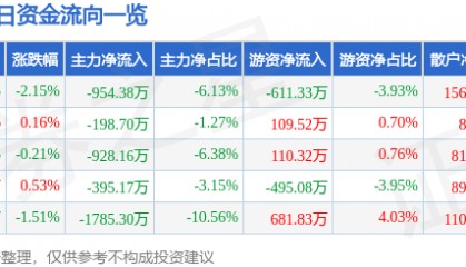 股票行情快报：统一股份（600506）4月24日主力资金净卖出954.38万元