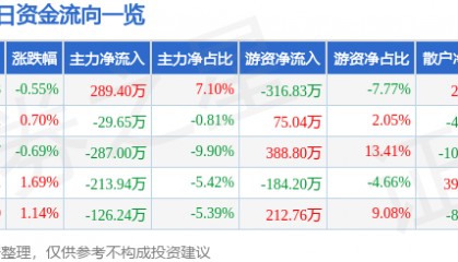股票行情快报：中水渔业（000798）5月30日主力资金净买入289.40万元