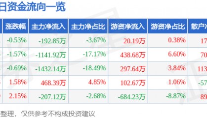 股票行情快报：标准股份（600302）5月14日主力资金净卖出192.85万元