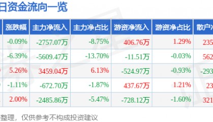 股票行情快报：乾照光电（300102）12月24日主力资金净卖出2757.07万元