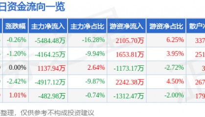 股票行情快报：万达电影（002739）8月5日主力资金净卖出5484.48万元