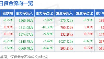 股票行情快报：盛通股份（002599）12月23日主力资金净卖出1365.86万元