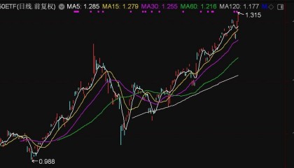 美国50ETF创出本轮行情新高，溢价4%