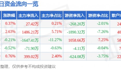 股票行情快报：上海电影（601595）7月1日主力资金净买入27.42万元