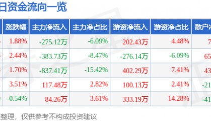 股票行情快报：浪莎股份（600137）5月7日主力资金净卖出275.12万元