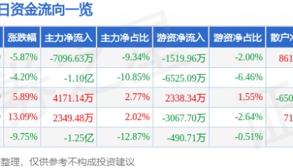 兆日科技（300333）1月10日主力资金净卖出7096.63万元