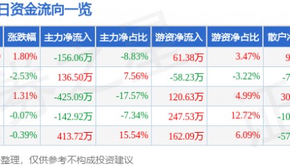 股票行情快报：浪莎股份（600137）2月19日主力资金净卖出156.06万元