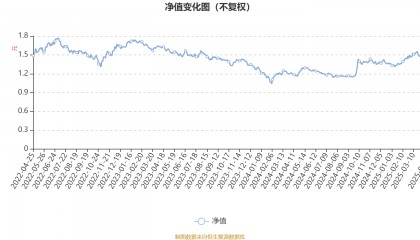 国富健康优质生活股票：2025年第一季度利润70.48万元 净值增长率9.44%
