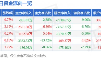 股票行情快报：万达电影（002739）6月10日主力资金净卖出931.81万元
