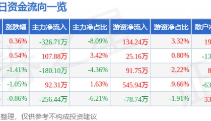 股票行情快报：标准股份（600302）5月27日主力资金净卖出326.71万元