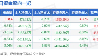 股票行情快报：冠捷科技（000727）12月27日主力资金净卖出479.11万元